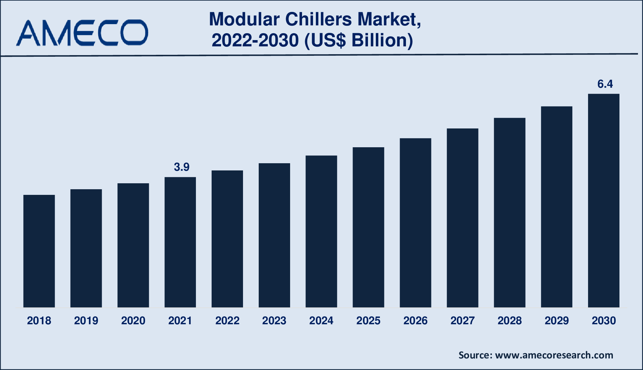 Modular Chillers Market Size, Share, Growth, Trends, and Forecast 2022-2030